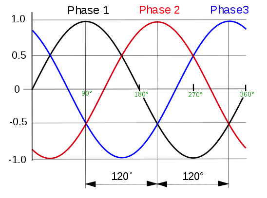 3_phase_AC_waveform