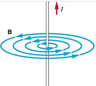 Magnetic field around a current-carrying wire