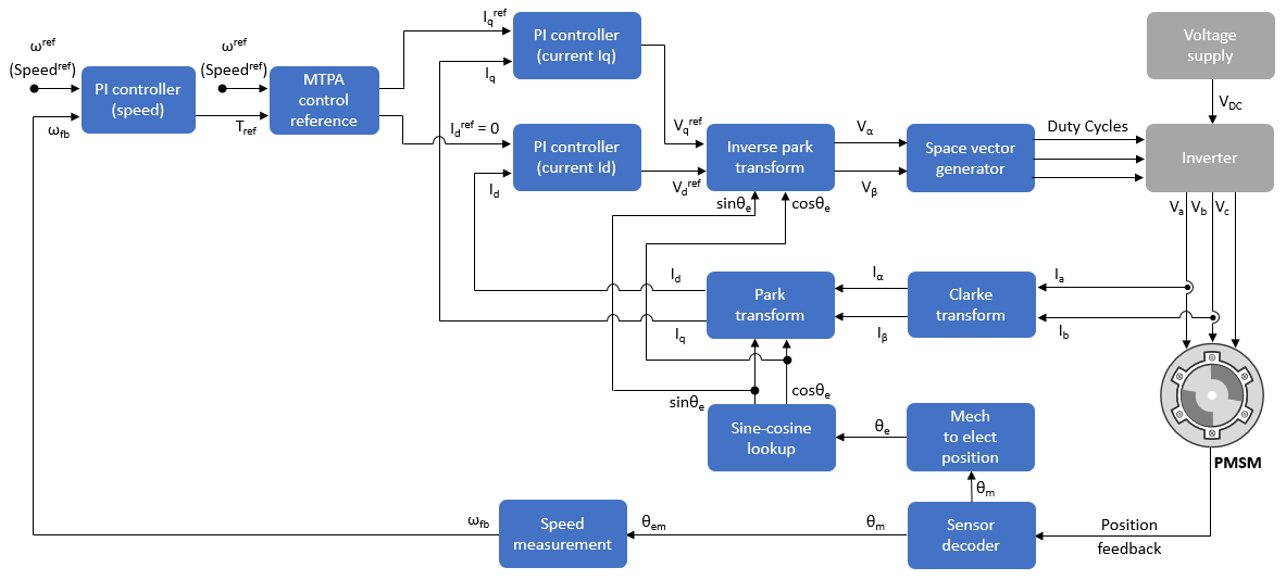 FOC Diagram